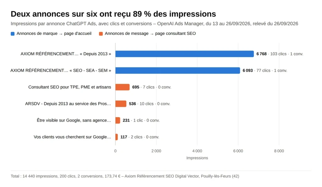 ChatGPT Ads Auvergne-Rhône-Alpes - Axiom Référencement SEO Digital Vector, suivi de la performance sur 14 jours