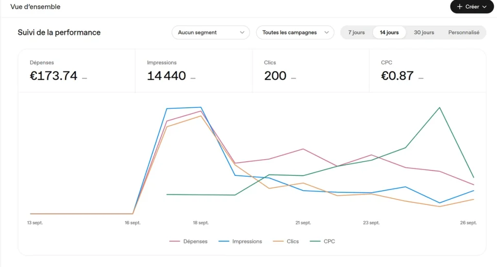 ChatGPT Ads Auvergne-Rhône-Alpes - Axiom Référencement SEO Digital Vector, suivi de la performance sur 14 jours