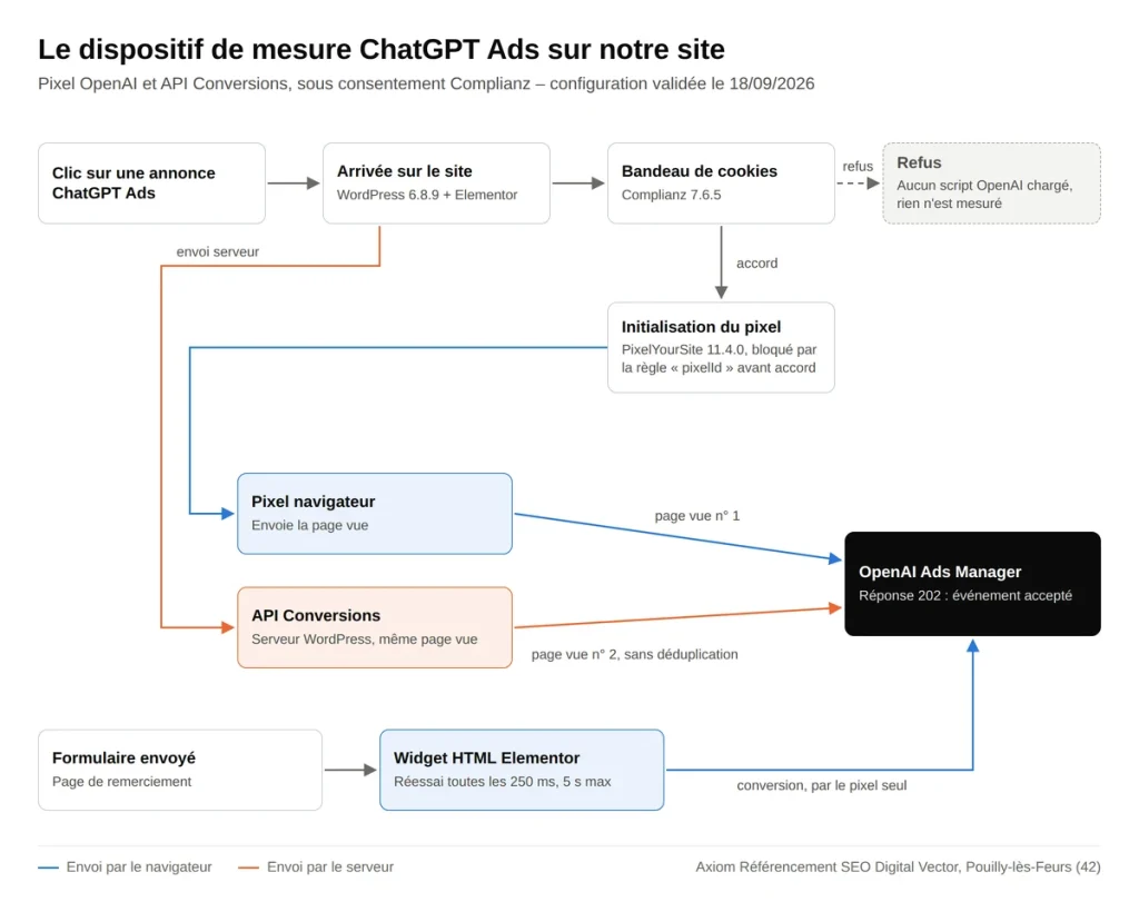 Schéma du dispositif de mesure ChatGPT Ads : pixel OpenAI, API Conversions et consentement Complianz